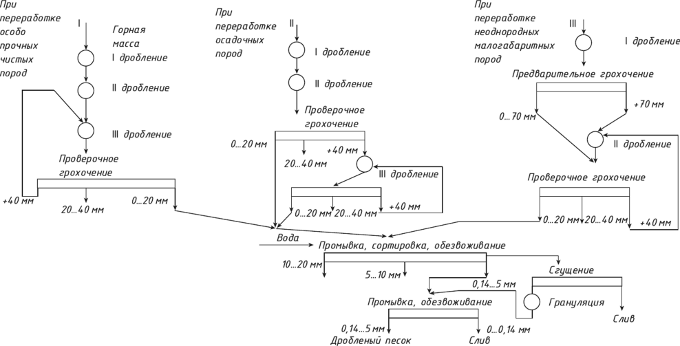 Оптимизация процесса дробления и сортировки щебня